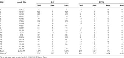 Genome-Wide Assessment Characteristics of Genes Overlapping Copy Number Variation Regions in Duroc Purebred Population